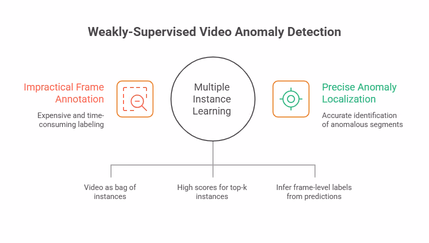Weakly-Supervised Video Anomaly Detection