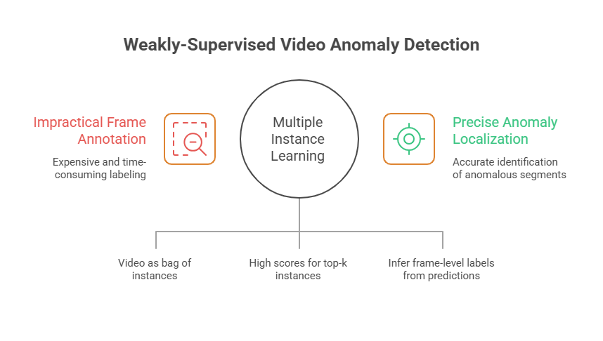 Weakly-Supervised Video Anomaly Detection