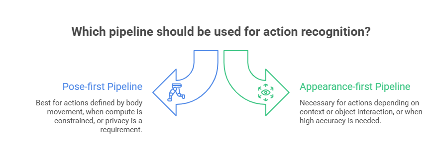Which pipeline should be used for action recognition