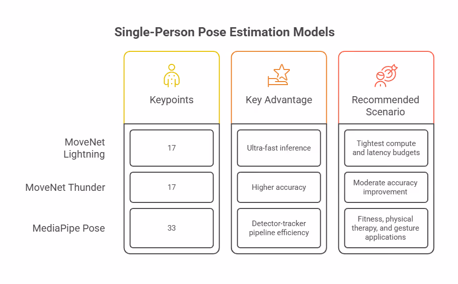 Single-Person Pose Estimation Models