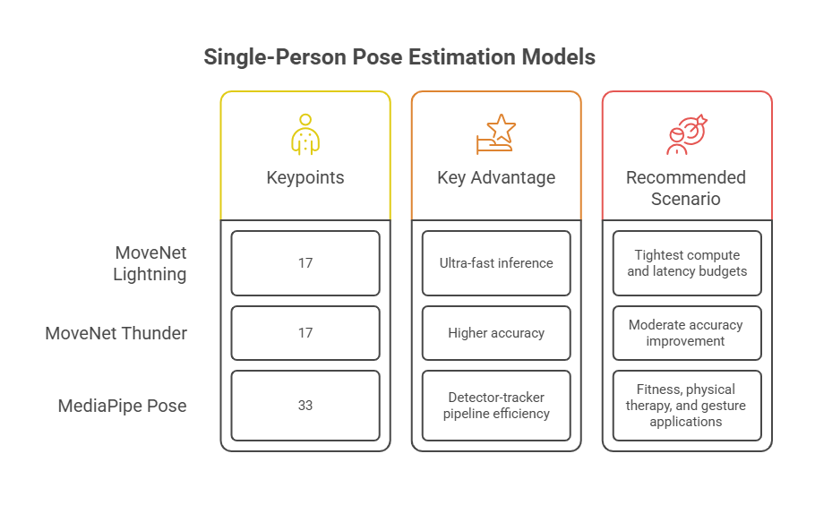 Single-Person Pose Estimation Models