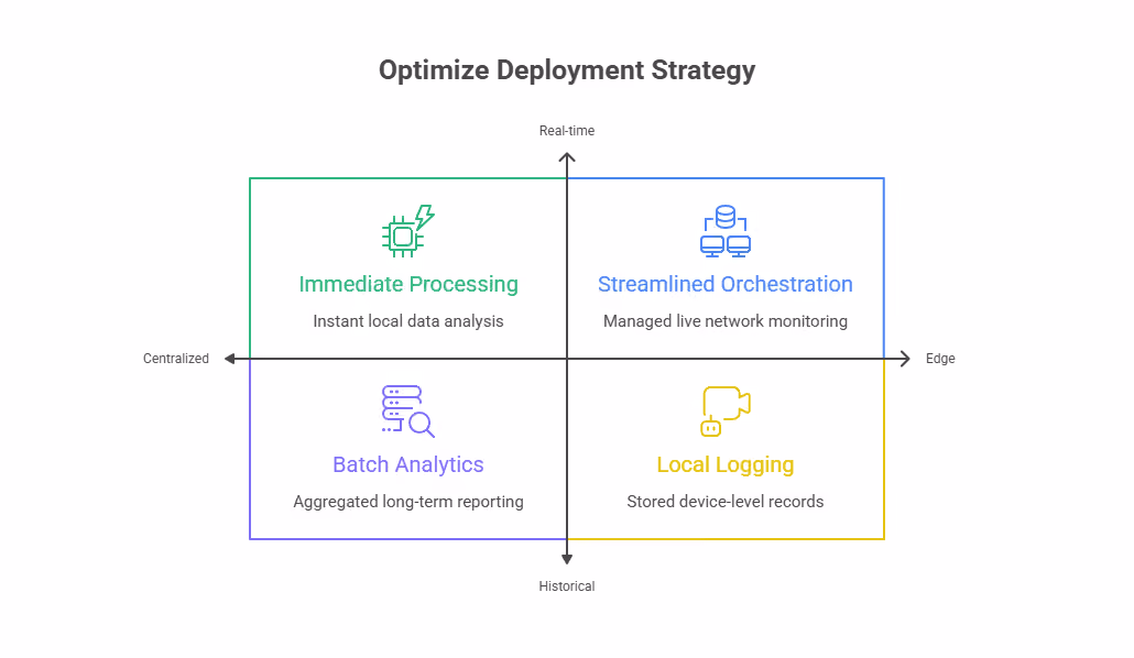 Optimize Deployment Strategy