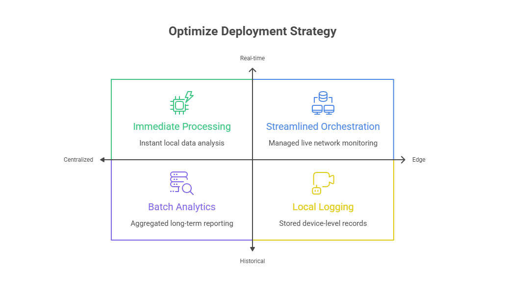 Optimize Deployment Strategy