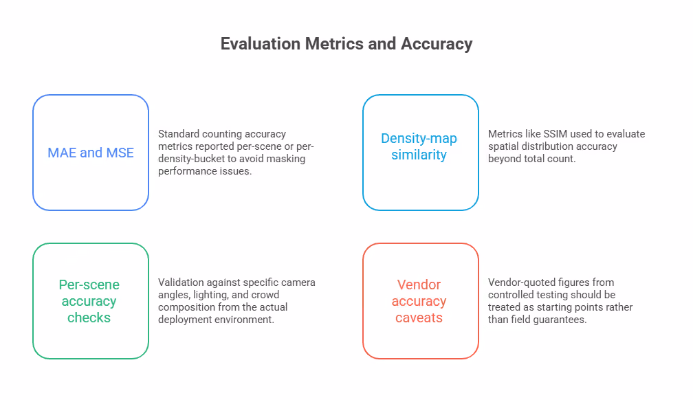 Evaluation Metrics and Accuracy