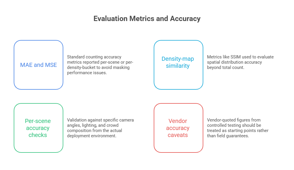 Evaluation Metrics and Accuracy