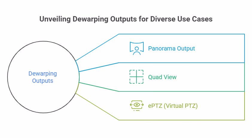 Unveiling Dewarping Outputs for Diverse Use Cases