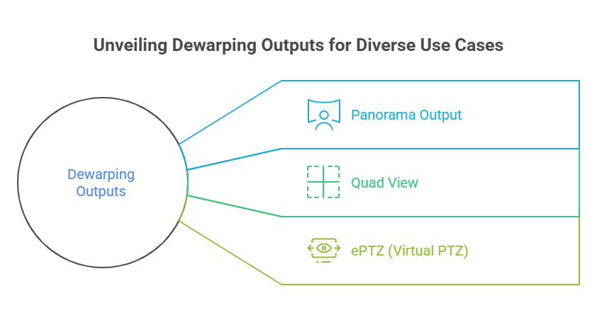 Unveiling Dewarping Outputs for Diverse Use Cases
