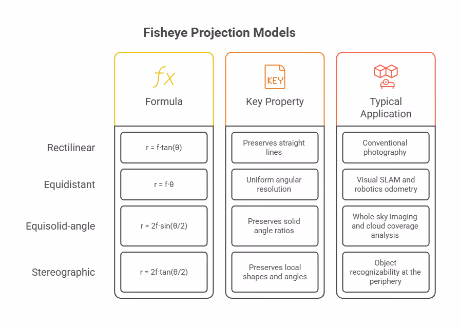 Fisheye Projection Models