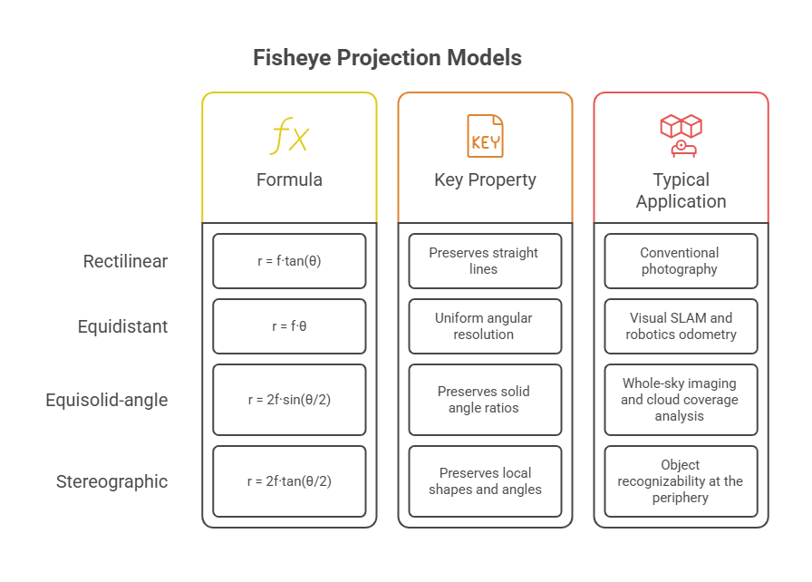 Fisheye Projection Models