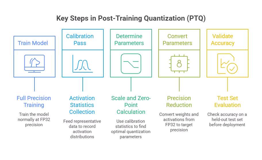 Key Steps in Post-Training Quantization (PTQ)