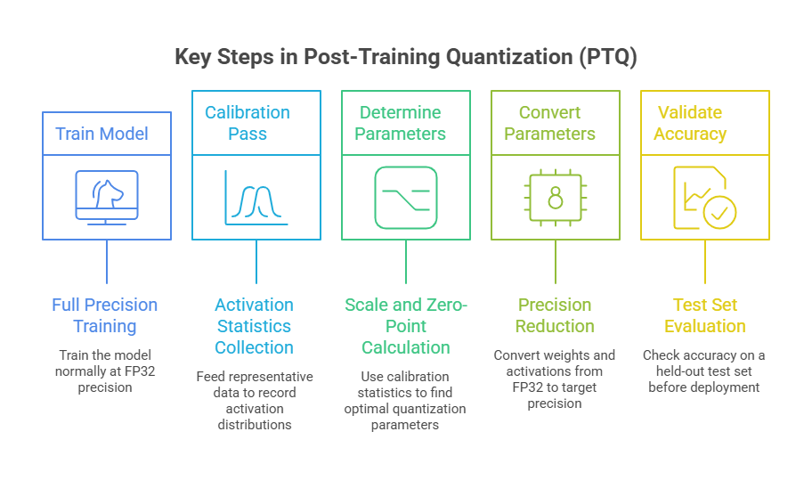 Key Steps in Post-Training Quantization (PTQ)