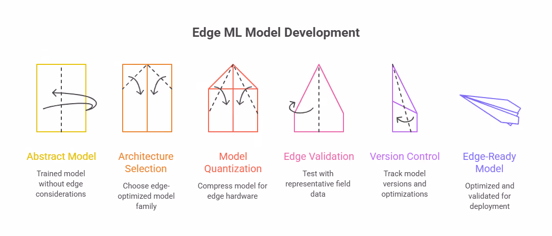 Edge ML Model Development