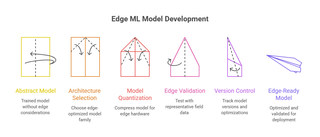 Edge ML Model Development