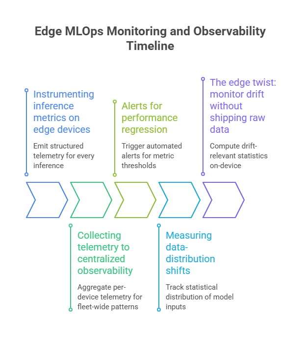 Edge MLOps Monitoring and Observability Timeline