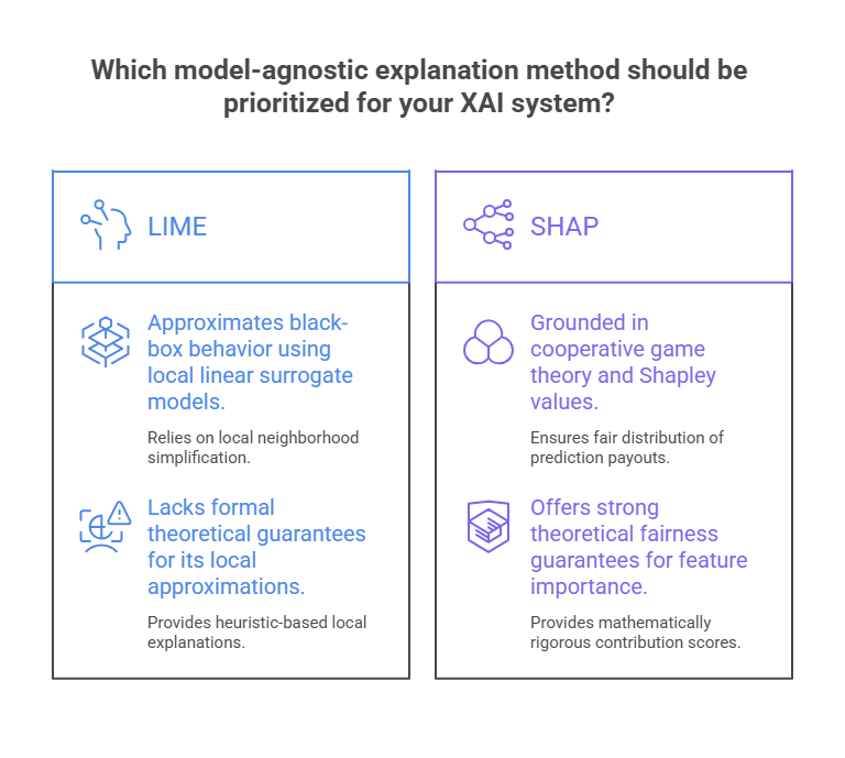 Which model-agnostic explanation method should be prioritized for your XAI system