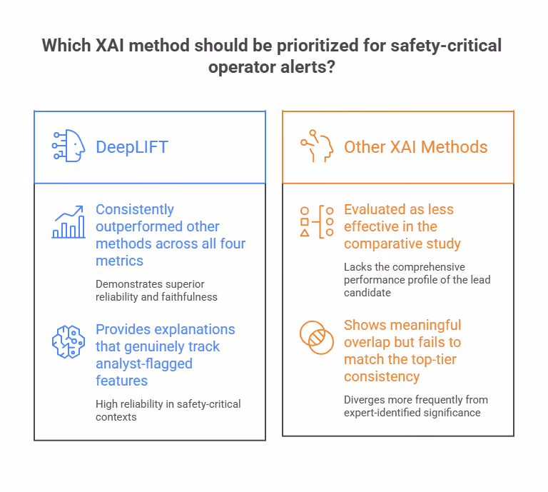 Which XAI method should be prioritized for safety-critical operator alerts