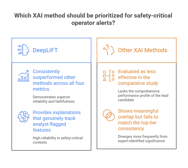 Which XAI method should be prioritized for safety-critical operator alerts