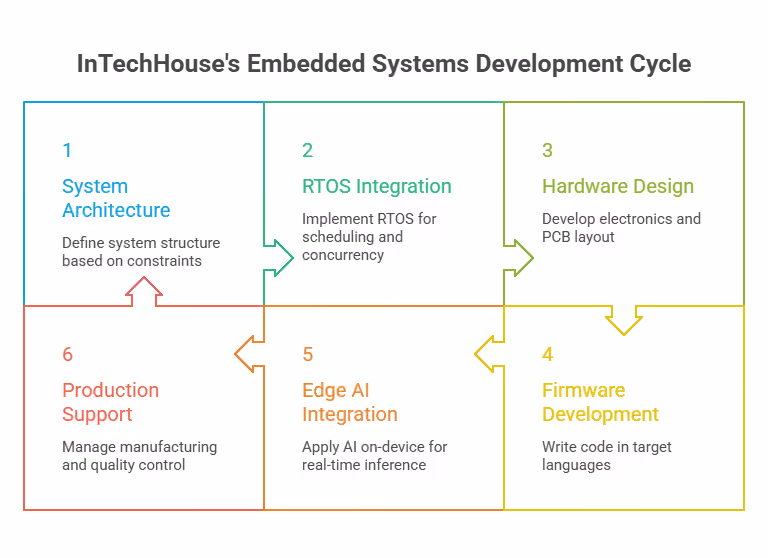 InTechHouse's Embedded Systems Development Cycle