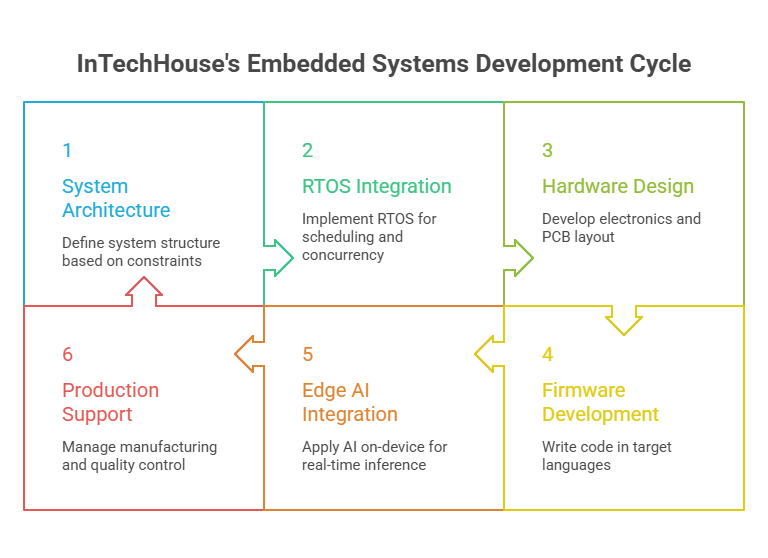 InTechHouse's Embedded Systems Development Cycle