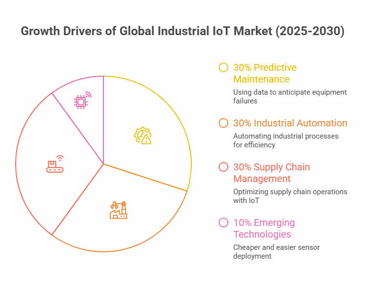 Growth Drivers of Global Industrial IoT Market (2025-2030)