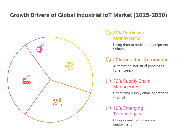 Growth Drivers of Global Industrial IoT Market (2025-2030)