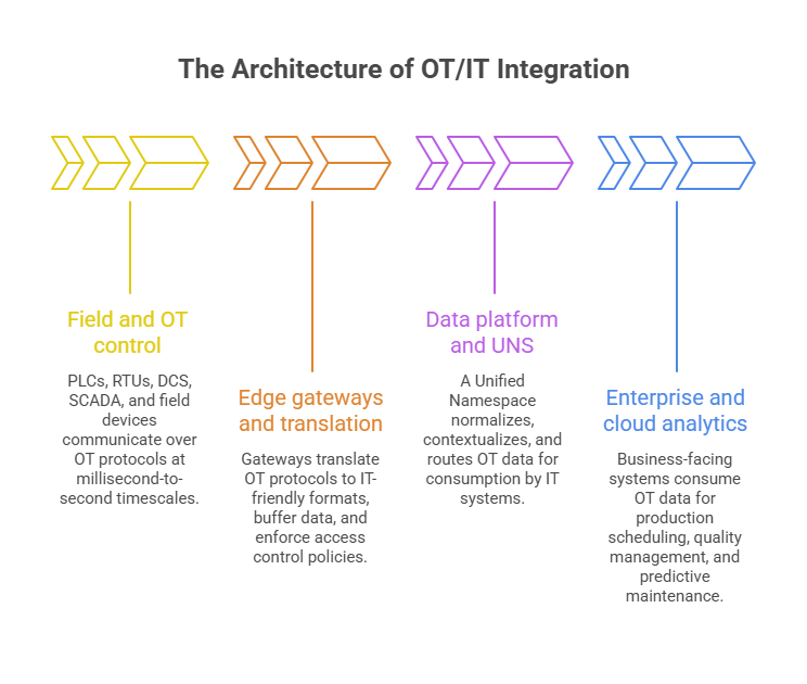 The Architecture of OTIT Integration