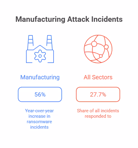 Manufacturing Attack Incidents