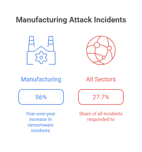 Manufacturing Attack Incidents