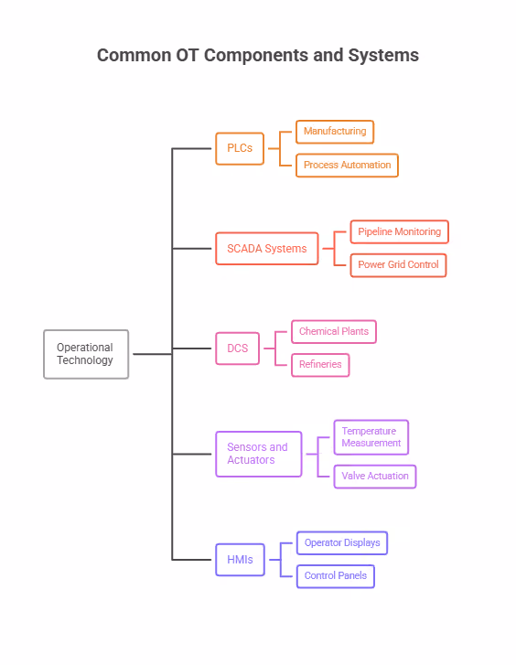 Common OT Components and Systems