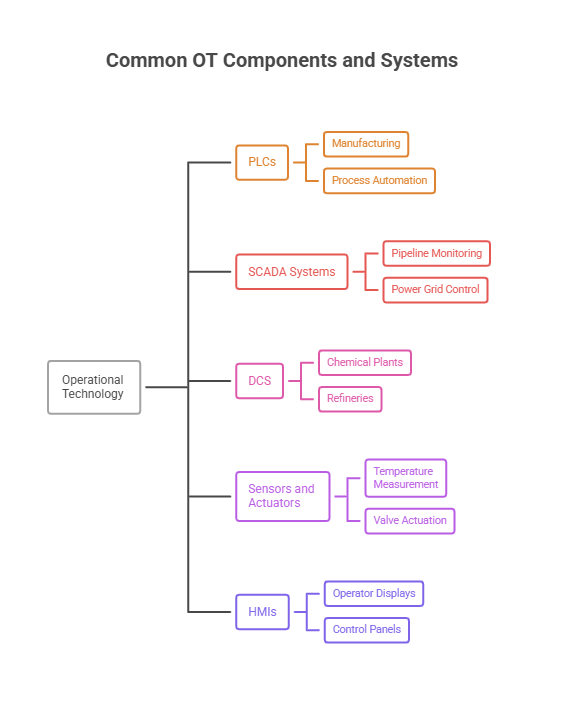 Common OT Components and Systems