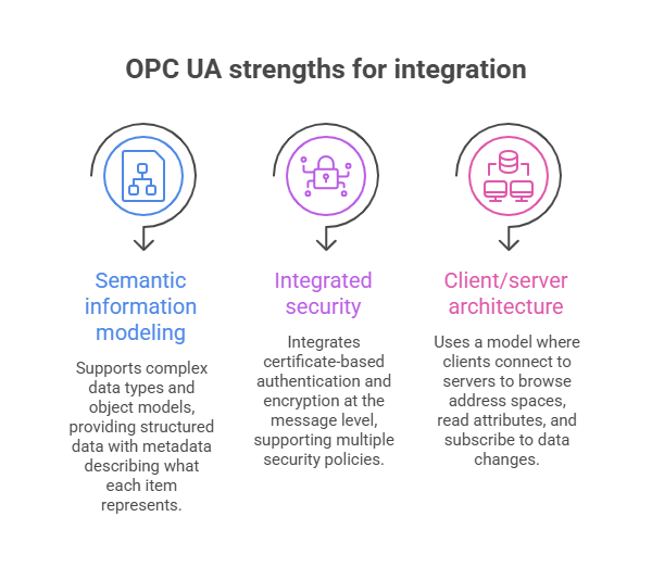 OPC UA strengths for integration