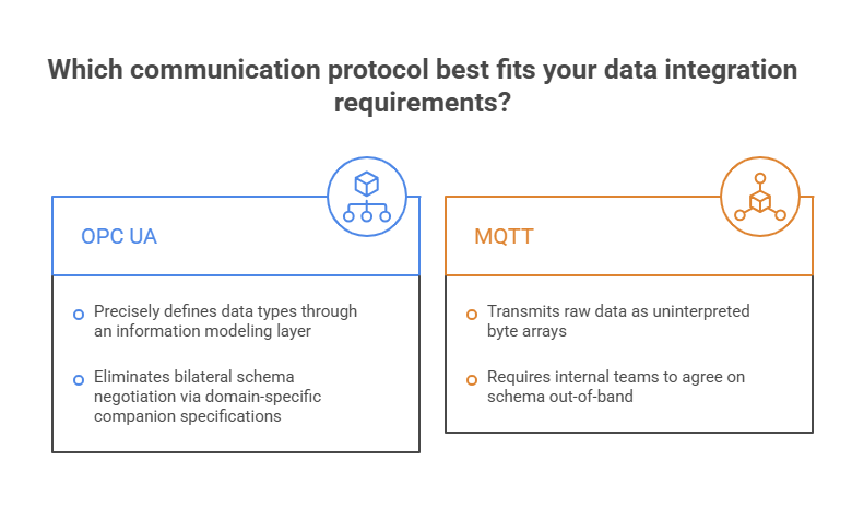 Which communication protocol best fits your data integration requirements