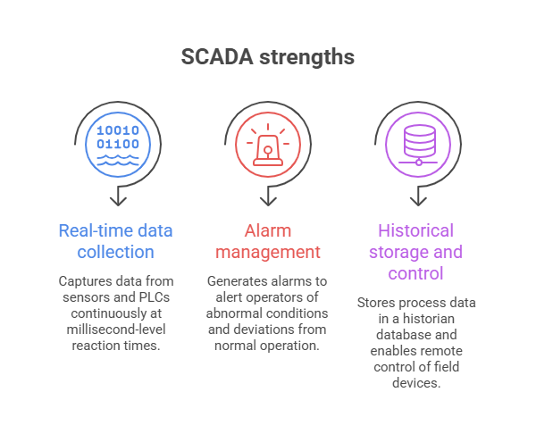 SCADA strengths
