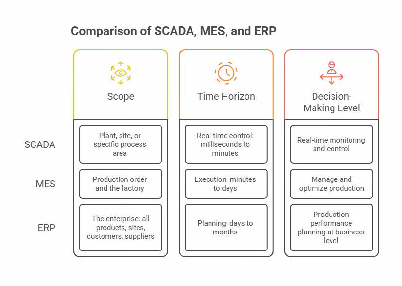 Comparison of SCADA, MES, and ERP