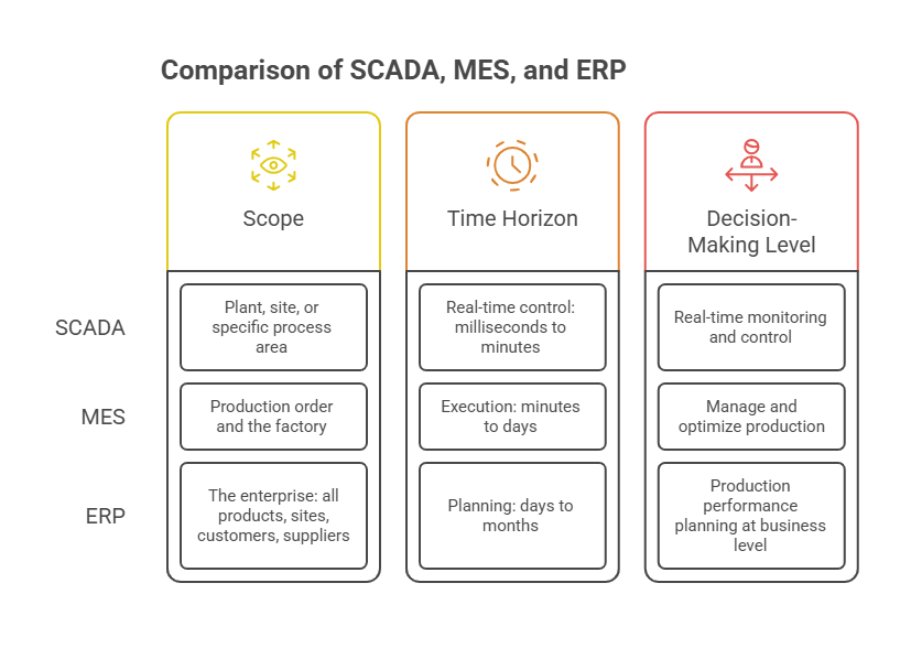 Comparison of SCADA, MES, and ERP