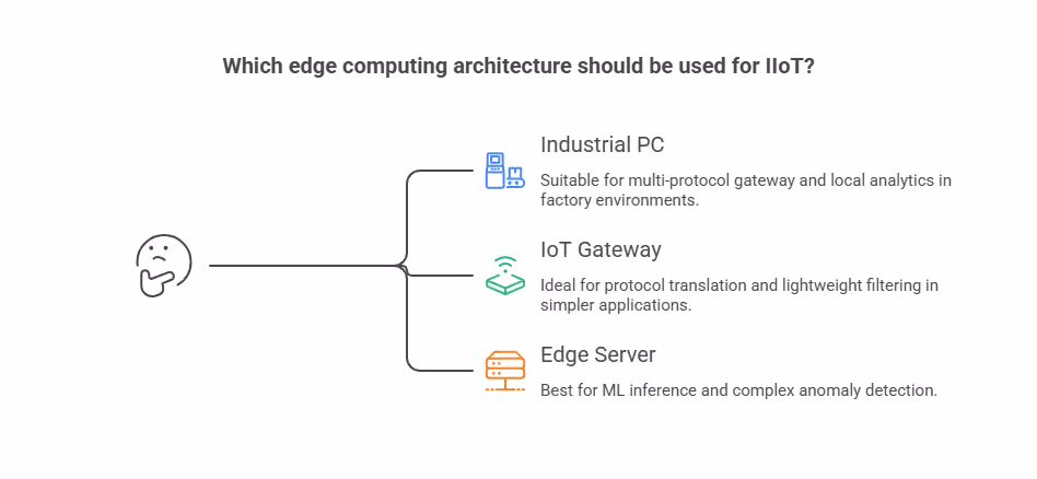 Which edge computing architecture should be used for IIoT