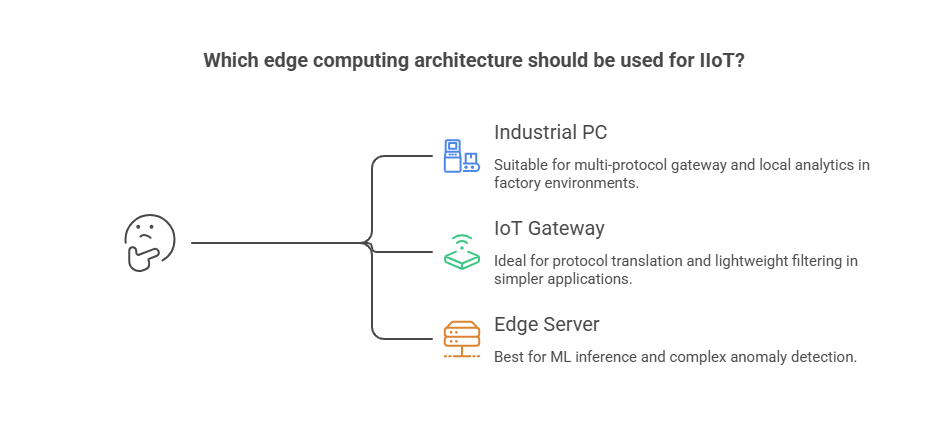 Which edge computing architecture should be used for IIoT
