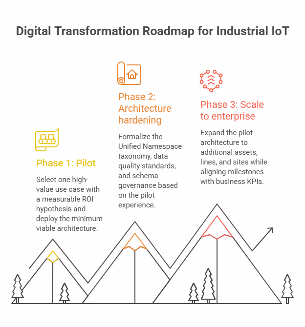 Digital Transformation Roadmap for Industrial IoT