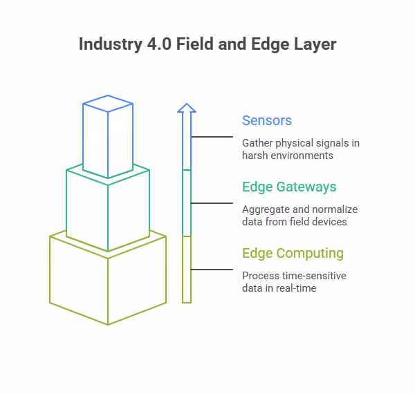 Industry 4.0 Field and Edge Layer