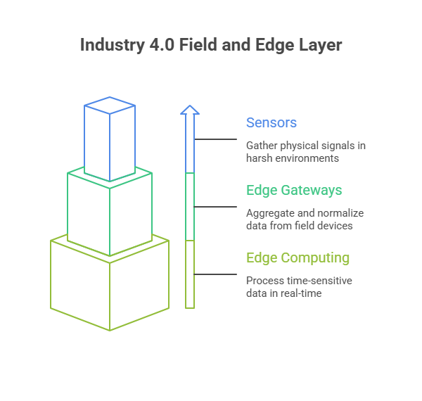 Industry 4.0 Field and Edge Layer