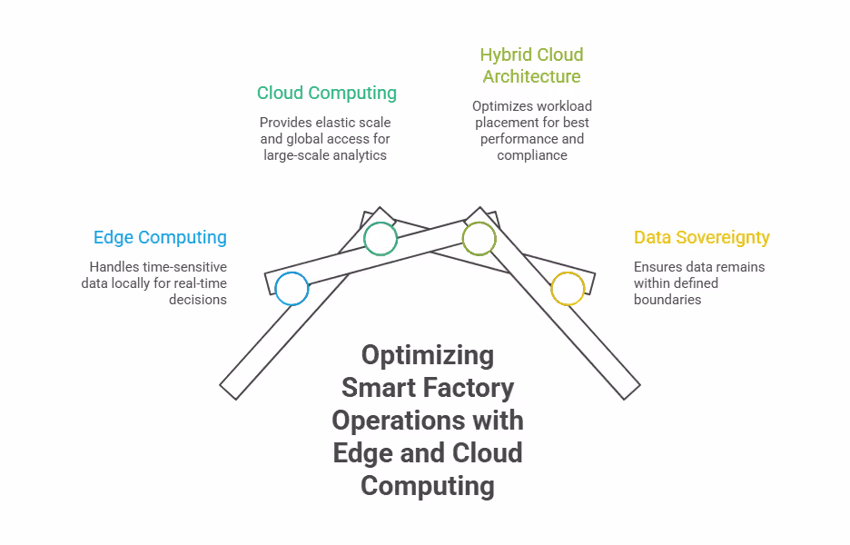 Optimizing Smart Factory Operations with Edge and Cloud Computing