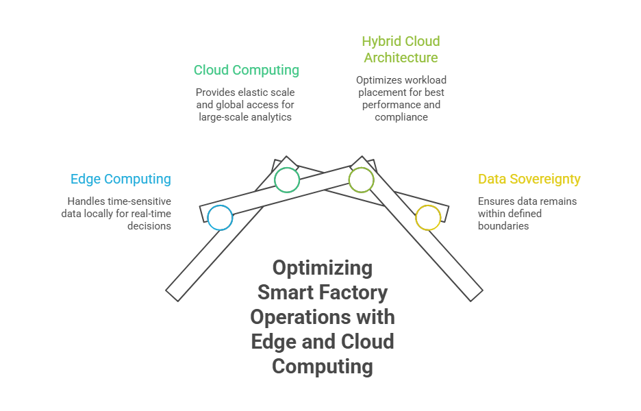Optimizing Smart Factory Operations with Edge and Cloud Computing
