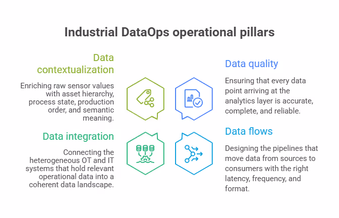 Industrial DataOps operational pillars