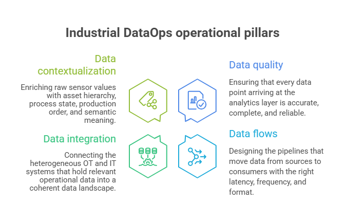Industrial DataOps operational pillars