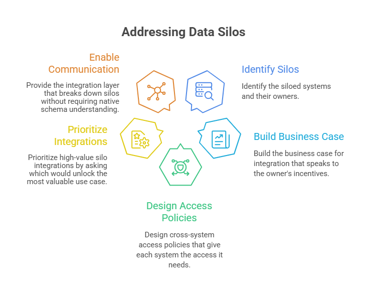 Addressing Data Silos