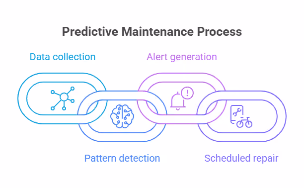 Predictive Maintenance Process