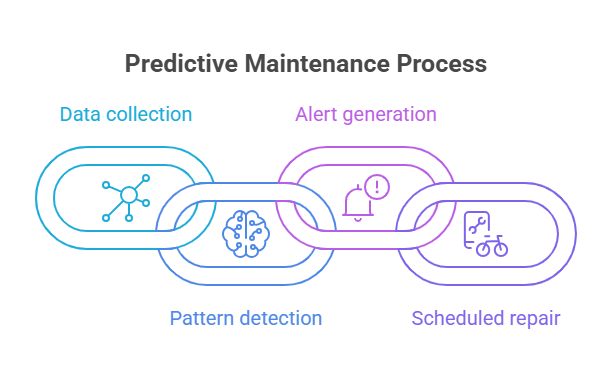Predictive Maintenance Process