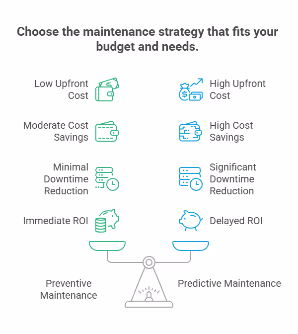 Choose the maintenance strategy that fits your budget and needs.