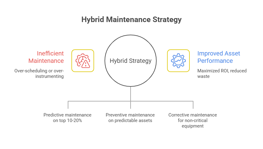 Hybrid Maintenance Strategy