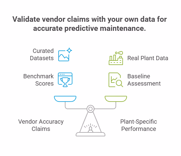 Validate vendor claims with your own data for accurate predictive maintenance.